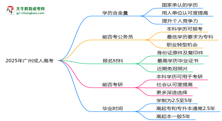 40歲報(bào)考廣州成人高考是否值得？2025年學(xué)歷含金量解析思維導(dǎo)圖
