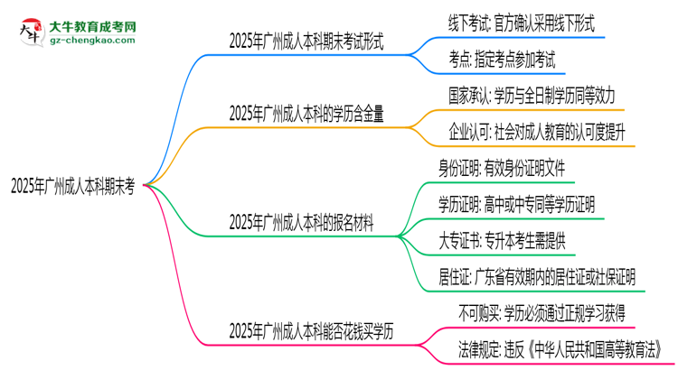 2025年廣州成人本科期末考線上考？考試形式官方確認(rèn)思維導(dǎo)圖