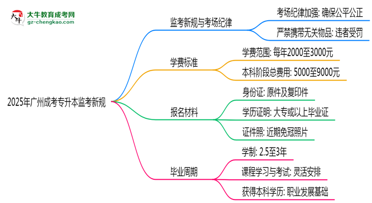2025年廣州成考專升本監(jiān)考新規(guī)：考場(chǎng)紀(jì)律會(huì)否全面升級(jí)？思維導(dǎo)圖