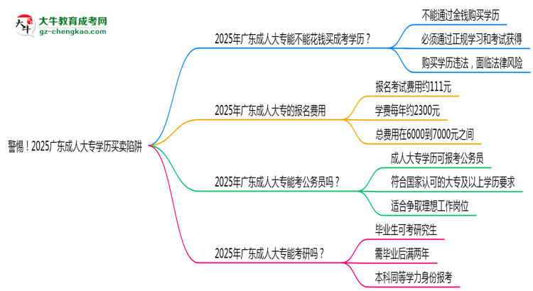 警惕！2025廣東成人大專學歷買賣陷阱（官方聲明）思維導圖