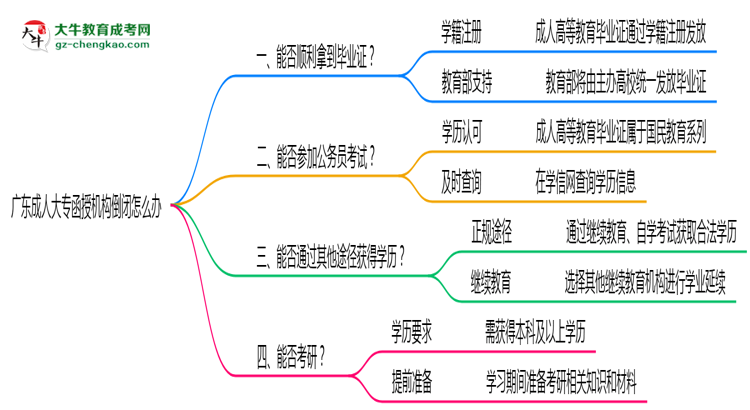 廣東成人大專函授機(jī)構(gòu)倒閉怎么辦?2025年畢業(yè)證補(bǔ)救方案公布思維導(dǎo)圖