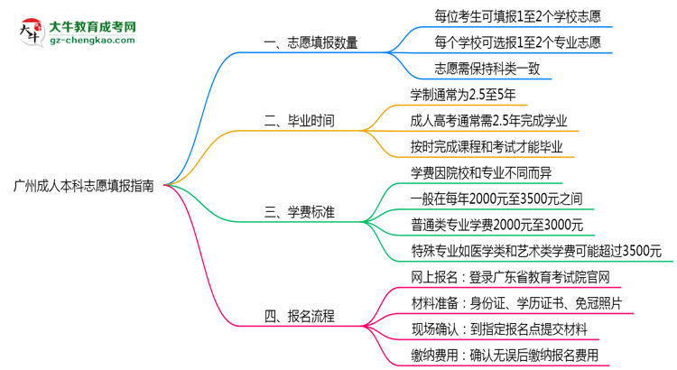 廣州成人本科能填幾個(gè)志愿？2025年志愿填報(bào)規(guī)則變更思維導(dǎo)圖
