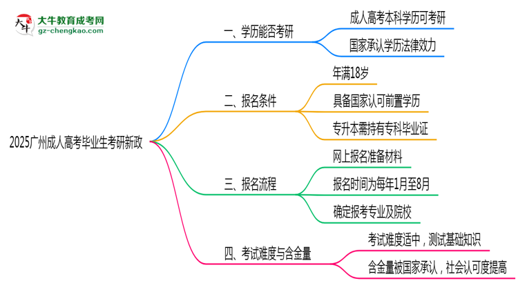 2025廣州成人高考畢業(yè)生考研新政：這些限制需注意思維導圖