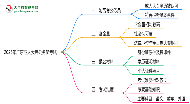 2025廣東成人大專學(xué)歷考公務(wù)員承認(rèn)嗎？官方回應(yīng)來了思維導(dǎo)圖