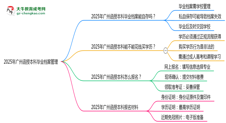 2025年廣州函授本科畢業(yè)檔案能自存嗎？官方托管新政思維導(dǎo)圖
