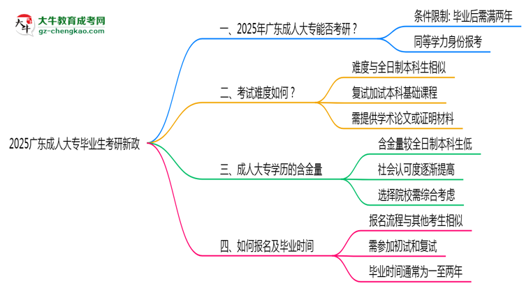 2025廣東成人大專畢業(yè)生考研新政:這些限制需注意思維導(dǎo)圖
