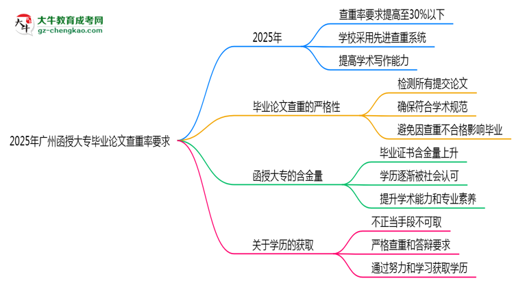 2025年廣州函授大專(zhuān)畢業(yè)論文查重率要求提高至多少？思維導(dǎo)圖
