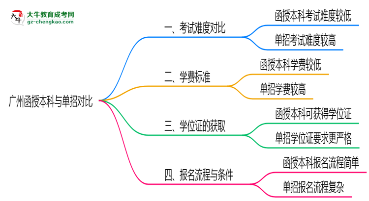 廣州函授本科和單招哪個更難？2025年考試難度對比思維導(dǎo)圖