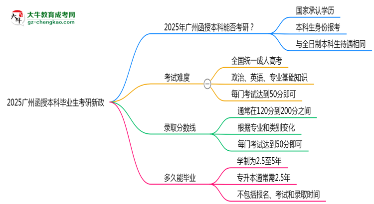 2025廣州函授本科畢業(yè)生考研新政:這些限制需注意思維導(dǎo)圖