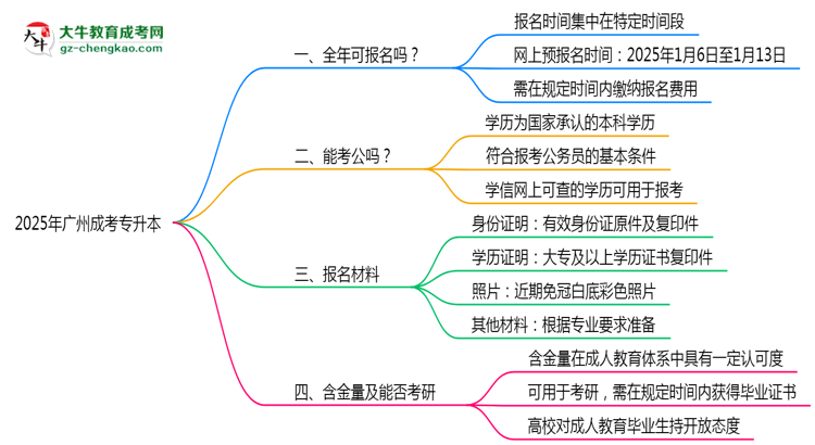 廣州成考專升本全年可報(bào)名？2025年報(bào)考時(shí)間節(jié)點(diǎn)更新思維導(dǎo)圖