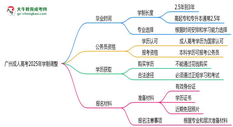 廣州成人高考2025年學(xué)制調(diào)整：最快多久能拿畢業(yè)證？思維導(dǎo)圖