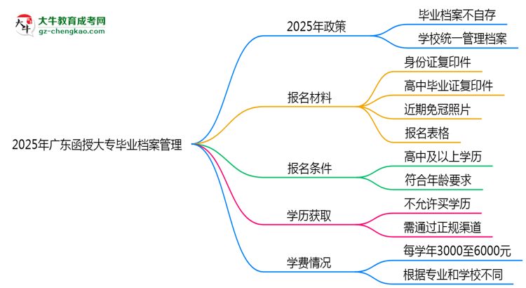 2025年廣東函授大專畢業(yè)檔案能自存嗎？官方托管新政思維導(dǎo)圖