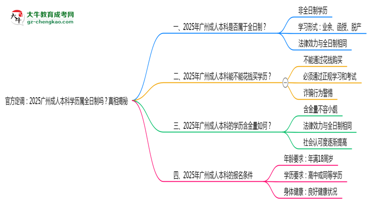 官方定調(diào)：2025廣州成人本科學(xué)歷屬全日制嗎？真相揭秘思維導(dǎo)圖