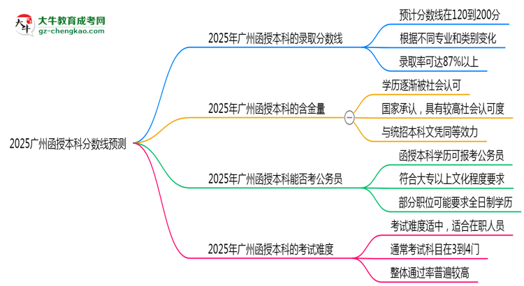 2025廣州函授本科分?jǐn)?shù)線預(yù)測:各專業(yè)錄取標(biāo)準(zhǔn)搶先看思維導(dǎo)圖