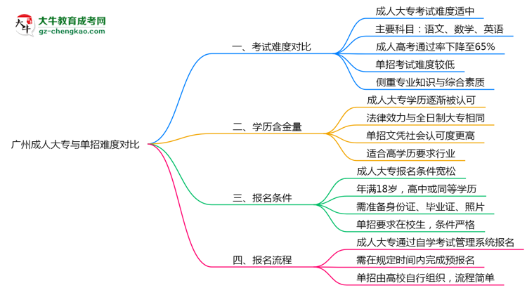 廣州成人大專和單招哪個更難？2025年考試難度對比思維導圖