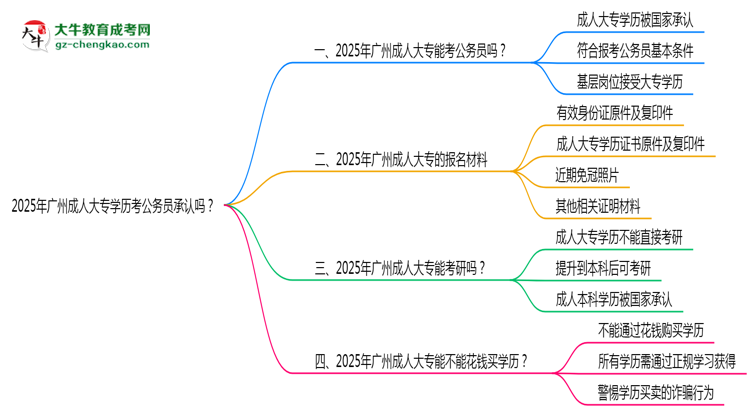2025廣州成人大專學(xué)歷考公務(wù)員承認(rèn)嗎？官方回應(yīng)來了思維導(dǎo)圖