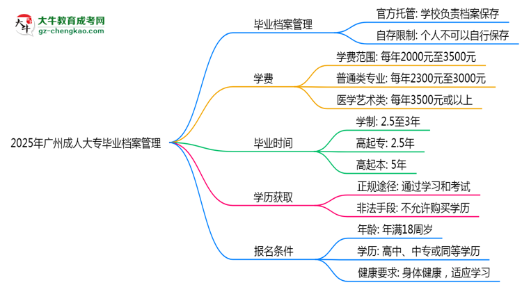 2025年廣州成人大專畢業(yè)檔案能自存嗎？官方托管新政思維導(dǎo)圖