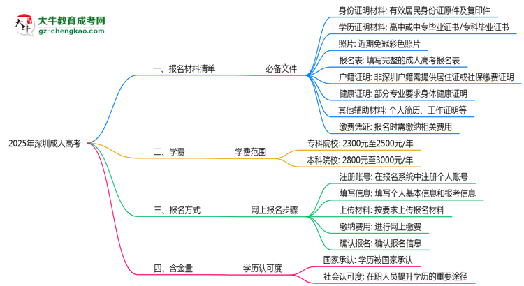 2025深圳成人高考報(bào)名材料清單:8類必備文件明細(xì)思維導(dǎo)圖