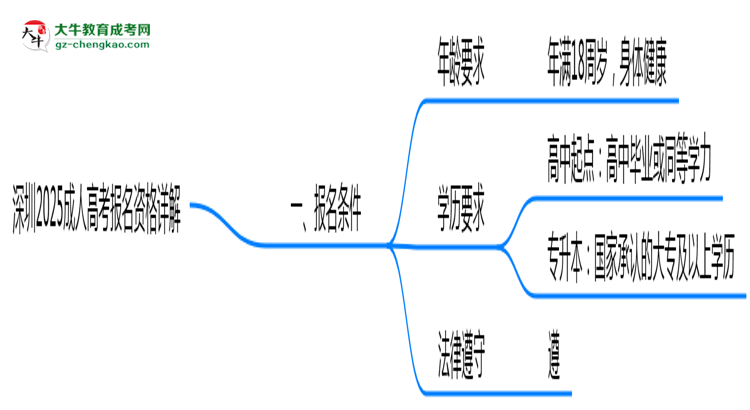 深圳2025成人高考報名資格詳解：這些條件你必須達(dá)標(biāo)！思維導(dǎo)圖