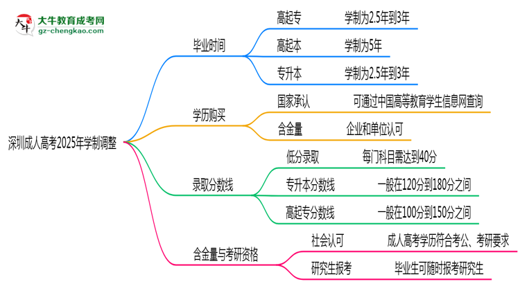 深圳成人高考2025年學(xué)制調(diào)整：最快多久能拿畢業(yè)證？思維導(dǎo)圖