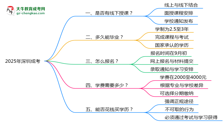 深圳成考線下授課嗎？2025年面授課程安排說明思維導(dǎo)圖