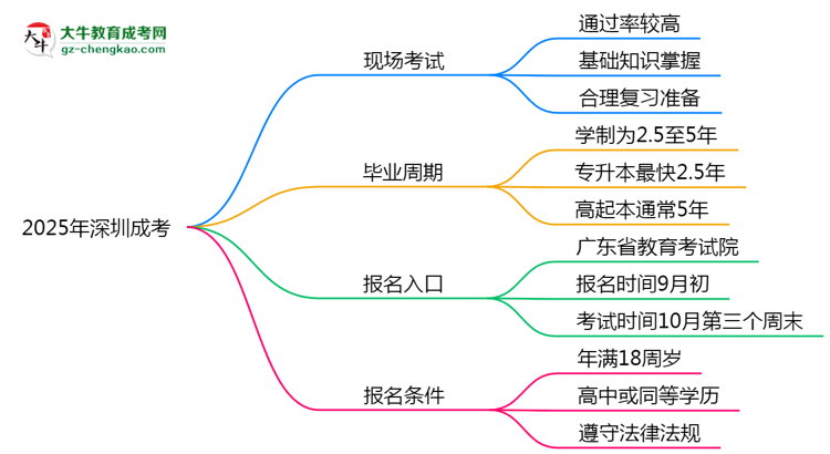 2025年深圳成考真能“到場(chǎng)即過(guò)”?通過(guò)率數(shù)據(jù)曝光思維導(dǎo)圖