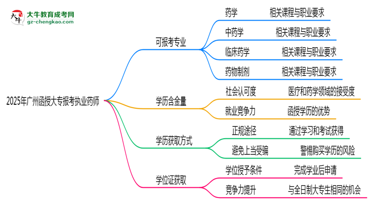 廣州函授大專哪些專業(yè)可考執(zhí)業(yè)藥師？2025年報考條件思維導圖