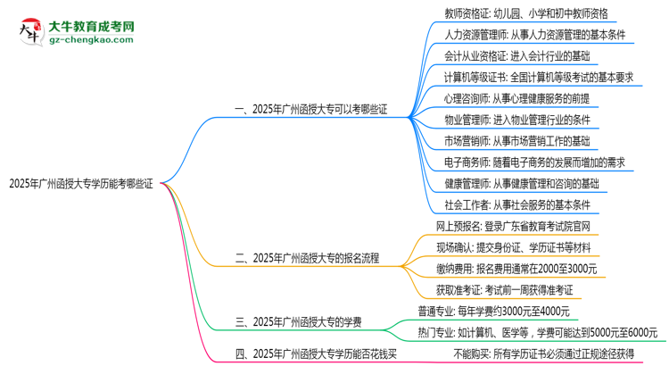 2025年廣州函授大專學(xué)歷能考哪些證？十大熱門證書盤點思維導(dǎo)圖