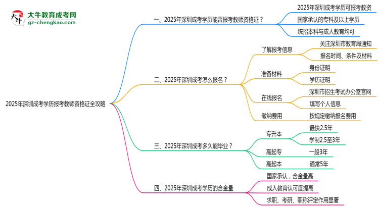 2025年深圳成考學(xué)歷報(bào)考教師資格證全攻略思維導(dǎo)圖