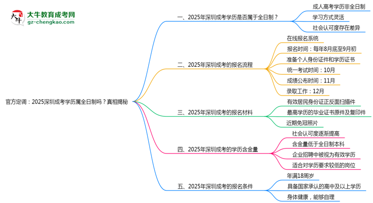 官方定調(diào)：2025深圳成考學(xué)歷屬全日制嗎？真相揭秘思維導(dǎo)圖