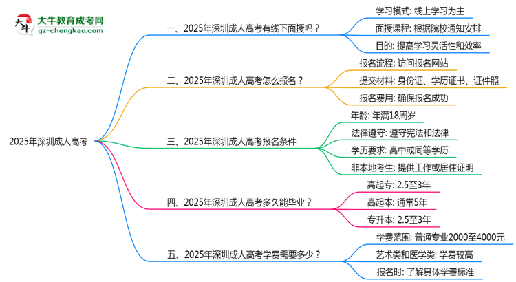 深圳成人高考線下授課嗎？2025年面授課程安排說明思維導圖