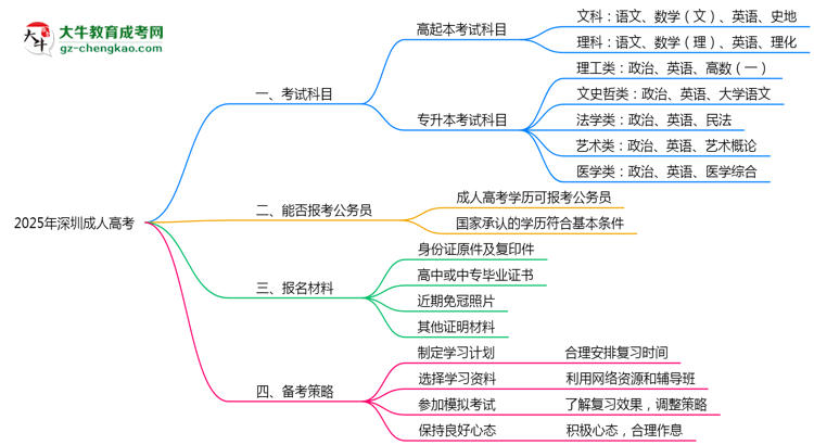 必看！2025深圳成人高考入學(xué)考試科目及備考策略匯總思維導(dǎo)圖
