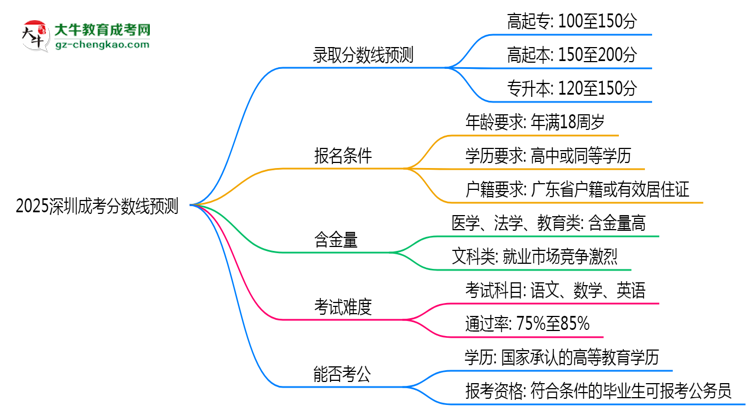 2025深圳成考分?jǐn)?shù)線預(yù)測：各專業(yè)錄取標(biāo)準(zhǔn)搶先看思維導(dǎo)圖