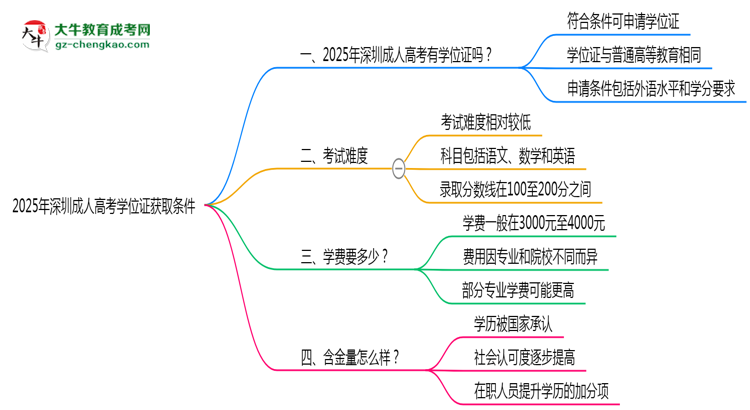 2025年深圳成人高考學位證獲取條件權威解讀（最新政策）思維導圖