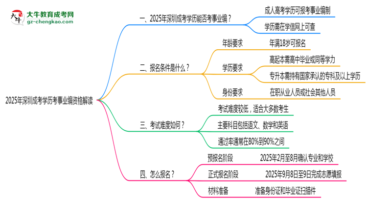 2025深圳成考學(xué)歷考事業(yè)編資格解讀(最新標(biāo)準(zhǔn))思維導(dǎo)圖