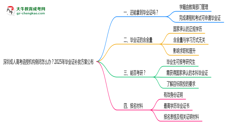 深圳成人高考函授機構(gòu)倒閉怎么辦？2025年畢業(yè)證補救方案公布思維導(dǎo)圖