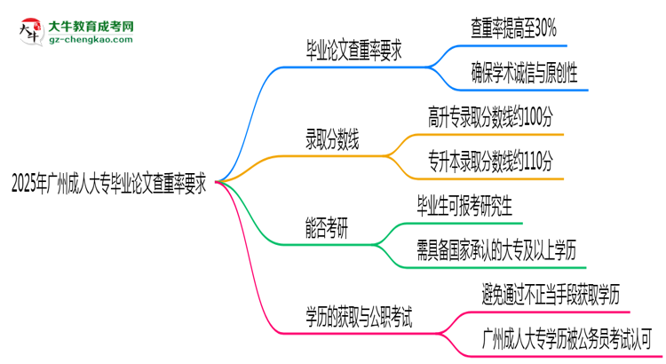2025年廣州成人大專畢業(yè)論文查重率要求提高至多少？思維導(dǎo)圖