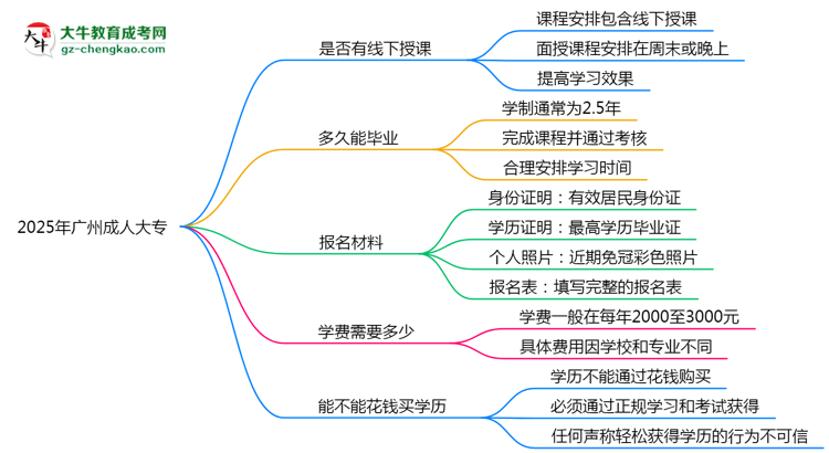 廣州成人大專線下授課嗎？2025年面授課程安排說明思維導圖