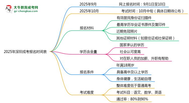 速看！2025年深圳成考報(bào)名時(shí)間表+流程全解析思維導(dǎo)圖