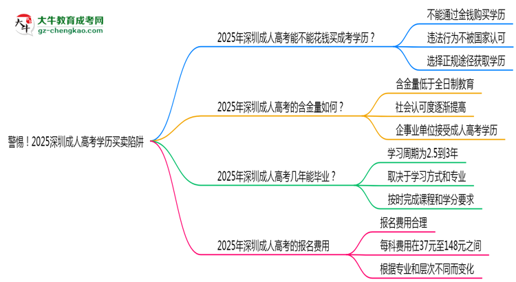 警惕！2025深圳成人高考學(xué)歷買賣陷阱（官方聲明）思維導(dǎo)圖