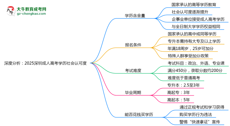 深度分析：2025深圳成人高考學(xué)歷社會(huì)認(rèn)可度有多高？思維導(dǎo)圖