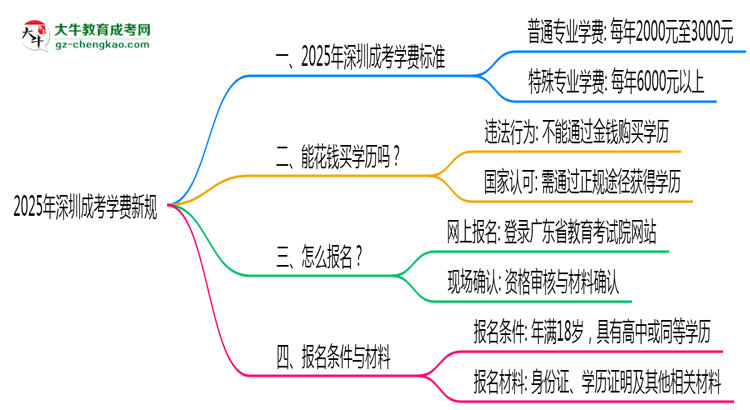 深圳2025成考學(xué)費(fèi)新規(guī):各院校收費(fèi)標(biāo)準(zhǔn)完整公示思維導(dǎo)圖