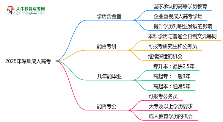 40歲報(bào)考深圳成人高考是否值得？2025年學(xué)歷含金量解析思維導(dǎo)圖