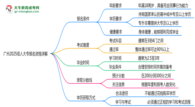 廣州2025成人大專報(bào)名資格詳解：這些條件你必須達(dá)標(biāo)！思維導(dǎo)圖