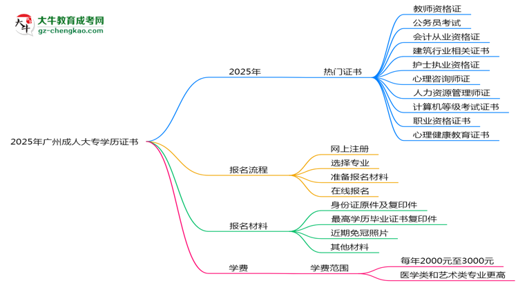 2025年廣州成人大專學(xué)歷能考哪些證？十大熱門證書盤點(diǎn)思維導(dǎo)圖