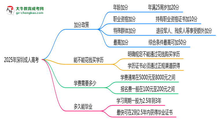 2025深圳成人高考加分政策揭曉：最高可加50分條件思維導(dǎo)圖