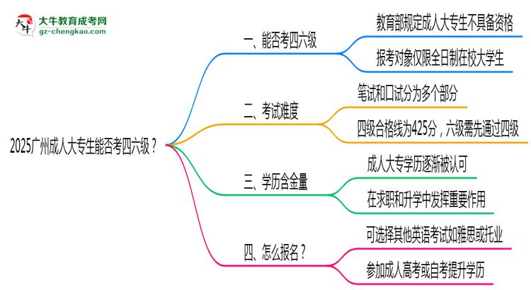 2025廣州成人大專生能否考四六級？教育部最新答復思維導圖