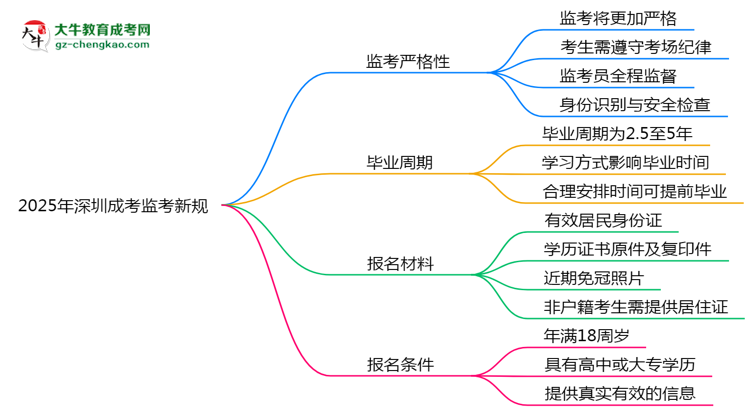 2025年深圳成考監(jiān)考新規(guī)：考場紀(jì)律會(huì)否全面升級(jí)？思維導(dǎo)圖