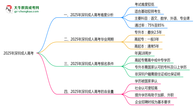 2025深圳成人高考難度升級(jí)？各科目通過(guò)率數(shù)據(jù)曝光思維導(dǎo)圖