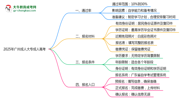 2025年廣州成人大專真能“到場(chǎng)即過”？通過率數(shù)據(jù)曝光思維導(dǎo)圖